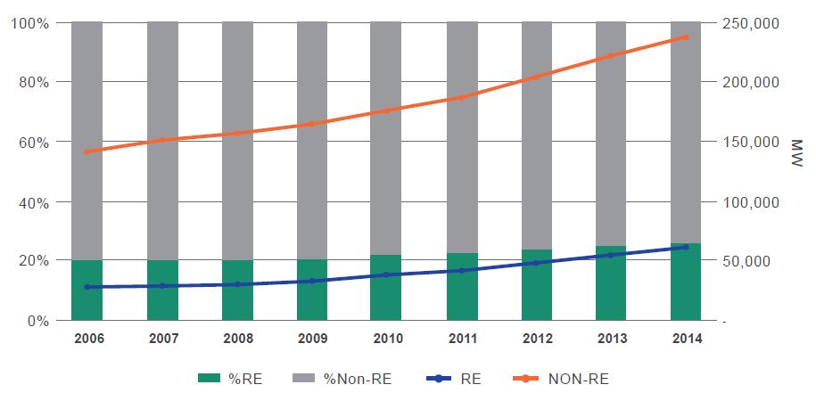 1% of ASEAN total primary energy supplied by different RE sources and the remainder supplied by traditional biomass The role of RE in TPES has been significantly increasing from 18 Mtoe in 2000 to 56