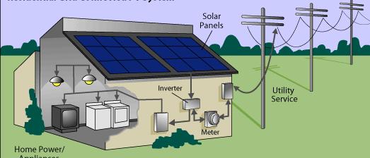 Components of a PV System Basic PV system includes PV modules Inverter Mounting hardware Cabling Metering Traditional rule