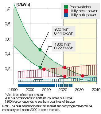 PV Trends in Europe In Europe, solar electricity is now competitive with peak power in sunnier high cost electric