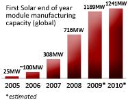production of commercial products in 2002 First Solar has achieved the