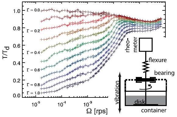 40-80 µm 1.5 l/min Increasing volumetric flow rate Dijksman et al. Phys. Rev.