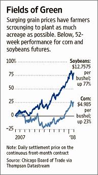 The Agriculture Boom Grain futures