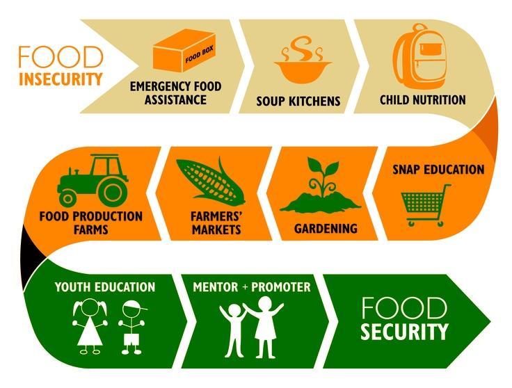 Food Insecurity Continued Food security is a complex sustainable development issue, linked to health through malnutrition, but also to sustainable economic development, environment, and trade.