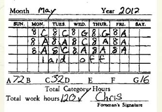 hours and work Process Code Total