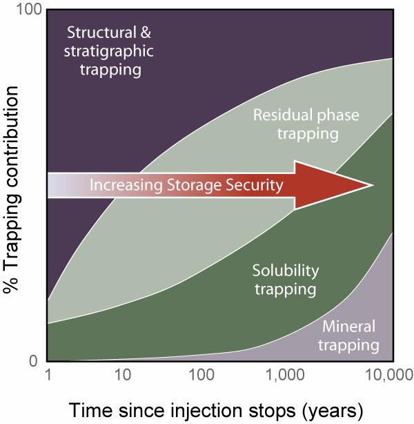 Longer Term Issues: Post Injection Storage security increases over time Secondary trapping mechanisms Pressure decline Time frames are site specific