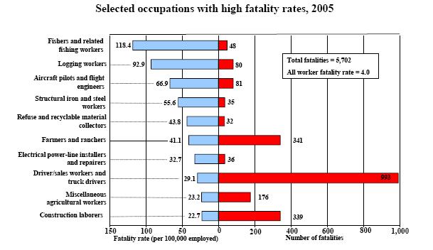 Estimated Fatality Rates* Oil and Gas *