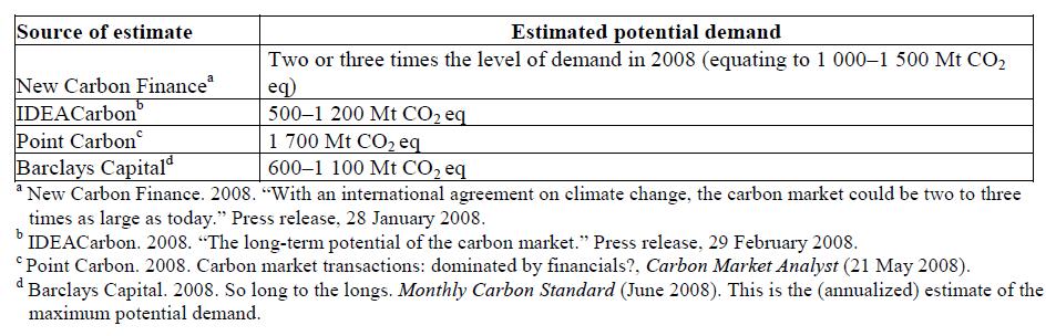 page 41 applications in 2020 is about 350 MtCO 2, mostly at costs over 25 USD per t CO 2 eq (cf. Figure 3 Marginal abatement cost curves for developing countries in 2020).