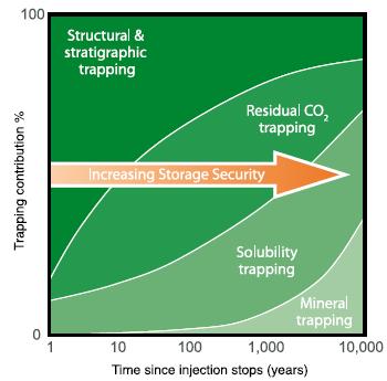 page 7 Figure SPM1: Trapping mechanisms in geological storage over time (Source: IPCC Special Report on Carbon Capture and Storage (2005), Chapter 5, Figure 5.9. 15.