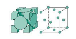 3 Face Centered Cubic (FCC) Crystal Structure: The crystal structure found for many metals has a unit cell of cubic geometry, with atoms located at each of the corners and the centers of all the cube