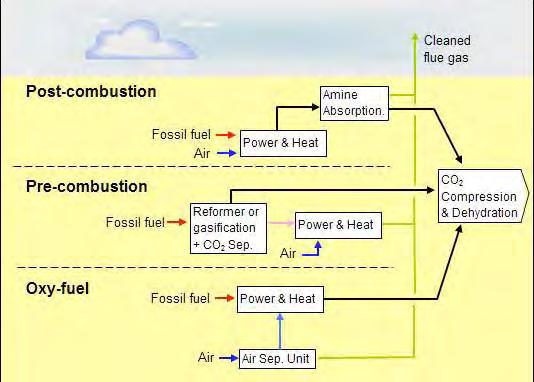 Main technology options for CO2 capture from power plants