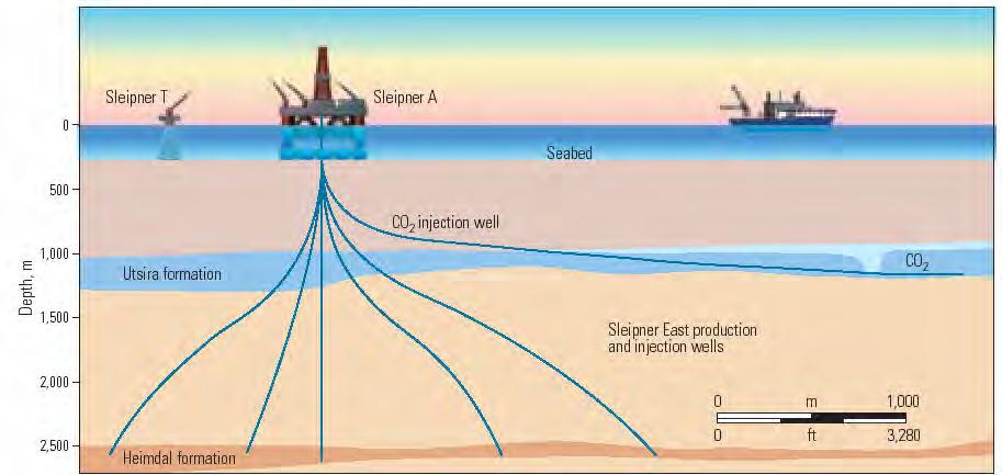 CO2 Injection started in 1996 at a depth of 1000 m below sea level Operated by Statoil, located in the North Sea about 250 km off the coast of Norway Approximately 1 MtCO2 is removed from the