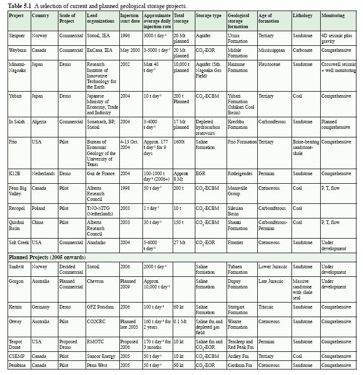 List of current and planned projects of geological storage CO2