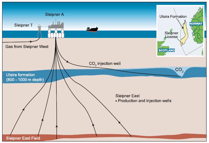 Aquifers: Sleipner project (Norway) CO2 capture and