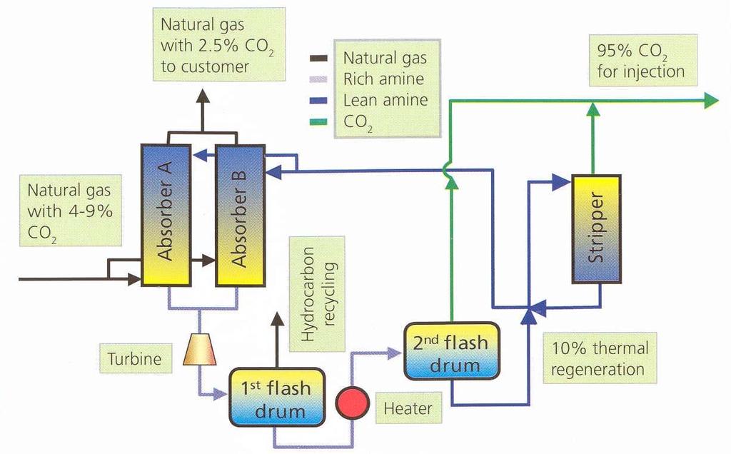 Sleipner project: capture Natural gas with ~8% CO 2 CO 2 injection into