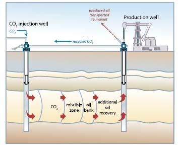 Enhanced Oil (Gas) Recovery 30 MtCO 2 /y injected mainly in Texas CO 2 from natural wells CO 2