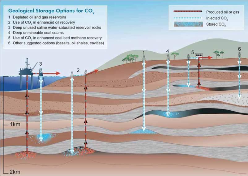 Geological storage CO2 capture and
