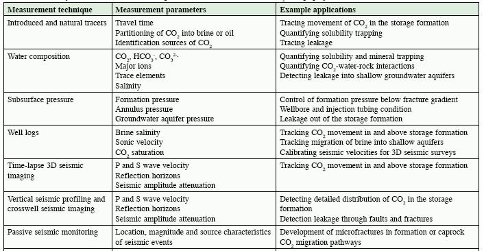 CO2 capture and storage Storage