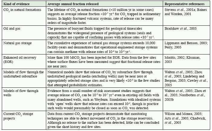 CO 2 retention and release rates CO2