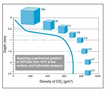 CO 2 density vs.