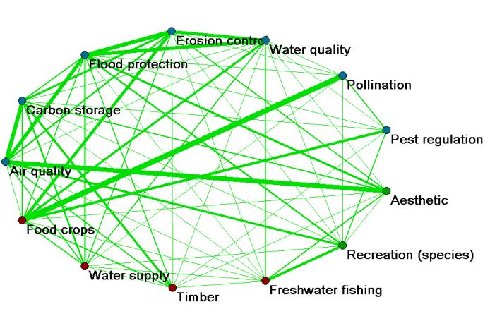 to deliver very low levels of most other services. Figure 2 Positive (left) and negative (right) interactions between different ecosystem services.