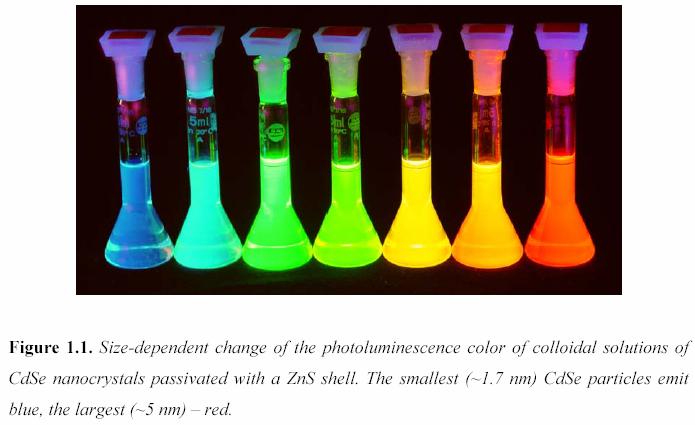 Size Dependent Photoluminescence (PL) of Semiconductor Nanocrystals Wavelength (nm) 1780 1030 730