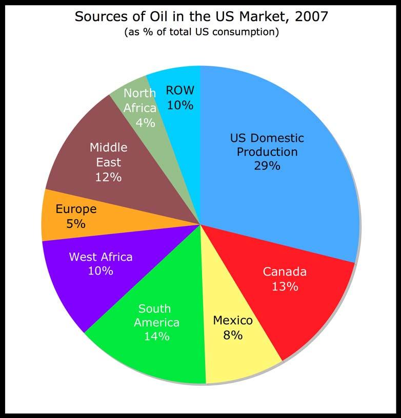 REGIONAL SUPPLY LINES: US ENERGY SOURCES Source: BP Statistical Review of World Energy, June 2008.