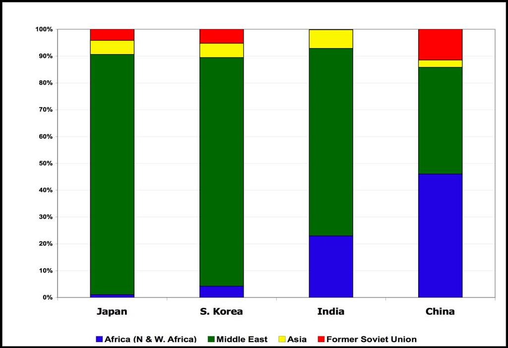 ASIAN SUPPLY LINES: MIDDLE EAST & AFRICA The Source of Crude Oil Imports in the 4 Largest Asian Economies (% of total crude oil imports, 2007) Source: Energy