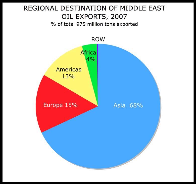ASIAN SUPPLY LINES: MIDDLE EAST EXPORTERS Source: BP Statistical Review of World Energy, June 2008.