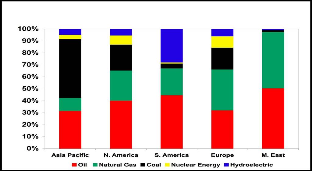 SOURCES OF ENERGY: REGIONAL VARIATION Global Primary Energy Demand: Consumption by Fuel (% of total fuel