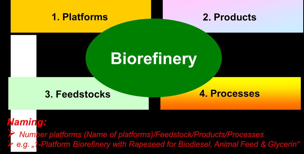 Figure 1: The 4 features to characterize a biorefinery system -and nomenclature of biorefineries in IEA