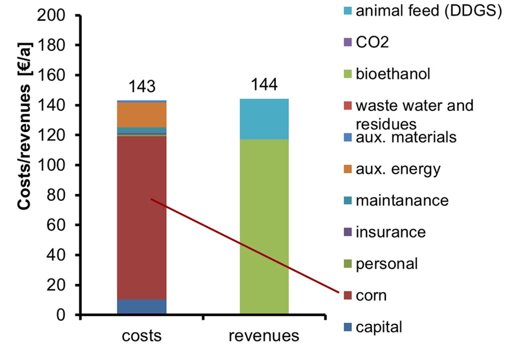Figure 9: Cumulated primary energy demand and greenhouse gas emissions of sustainability assessment in Part B of the Biorefinery Fact Sheet (Example) Figure 10: Costs and revenues of the