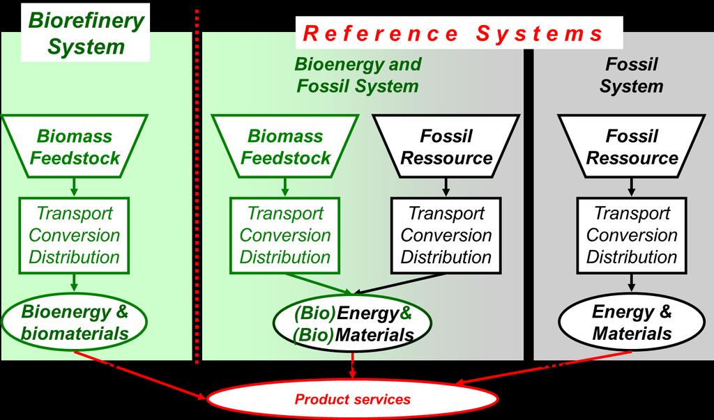 Figure 11: Choice and definition of the reference system for the sustainability assessment in the Biorefinery Fact Sheet Figure 12: Basics for the consistent comparison of biorefineries to reference