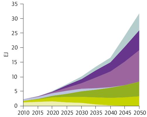 Final energy (EJ) IEA Biofuel Roadmap: Vision Global biofuel supply grows from 2.