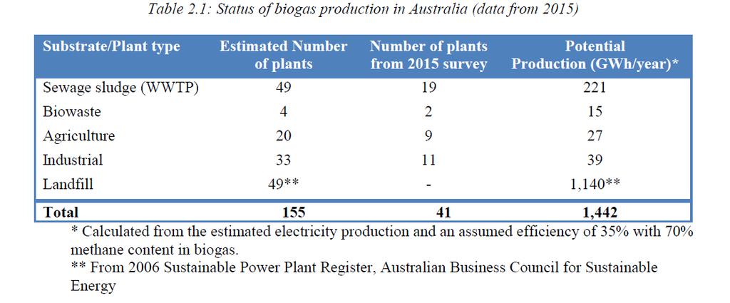 Status of biogas production in