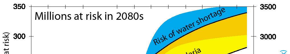 Risks from Climate Change Source: Parry (2001), and IPCC WG 2, April 2007 Water shortages harm up to 250