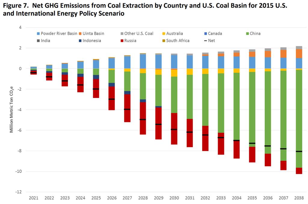 Western U.S. Coal Exports Are Projected to Offer Global Greenhouse Gas Benefits Global GHG emissions are expected to decrease with increased U.S. exports to Asia because emissions from U.