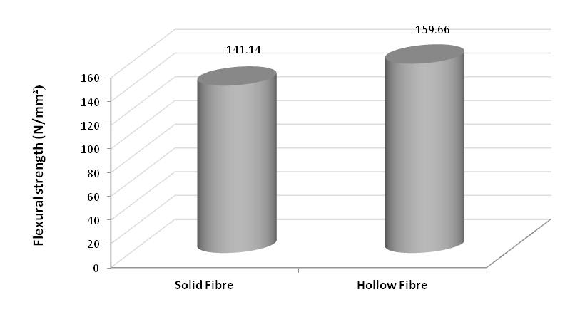 Characterisation of Hollow Glass Fibre Reinforced Vinyl-Ester Composites composite absorbed impact energy of about 8.0 J during rapid loading, whereas solid glass fiber absorbed only of about 5.