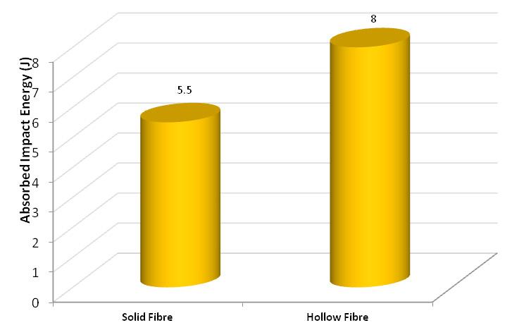 The increment in energy absorption capacity of the H fiber is due to the hollowness, which make the fiber more ductile and elastic during impact loading.