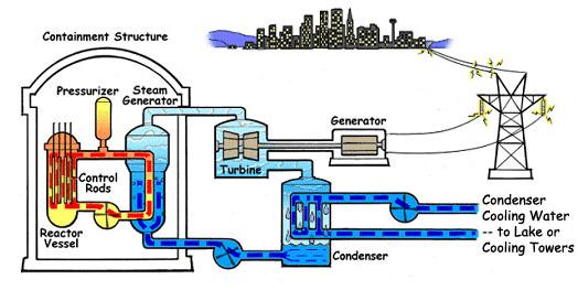 generators, allowing the water in the steam generators to