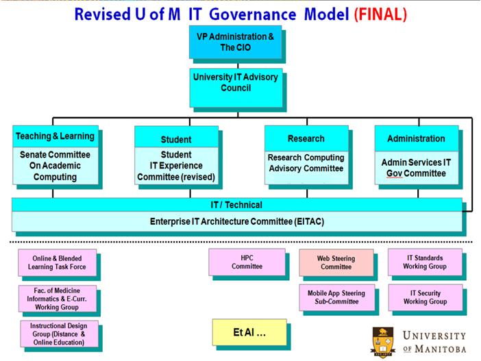 Appendix B University of Manitoba IT Governance