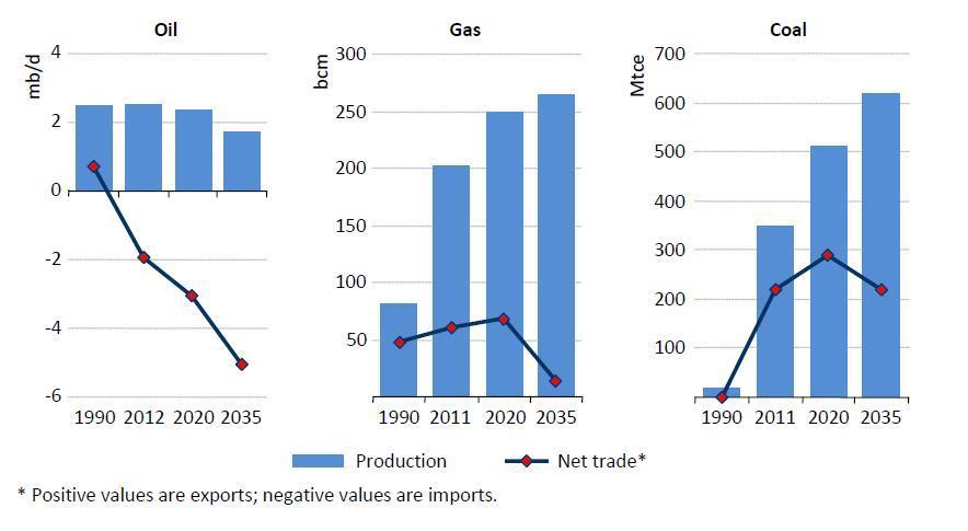 Fig. 4. ASEAN fossil fuel production and net trade [2]. The fig.4 shows that oil production will decline and by 2035 will fall to 1.7 mb/d (80 mtoe per year).