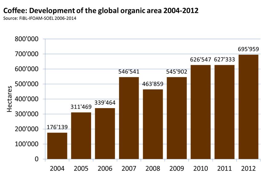 Organic coffee: Growth of the organically managed land 2004-2012 Organic temperate fruit 2012 The total area under organic temperate fruit production recorded here (over 150 000 hectares), is 1.