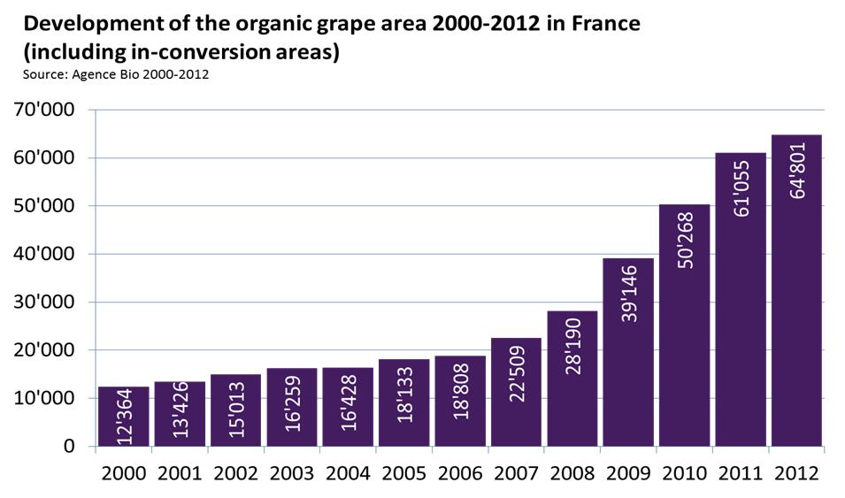 areas)  2000-2012 in France (including