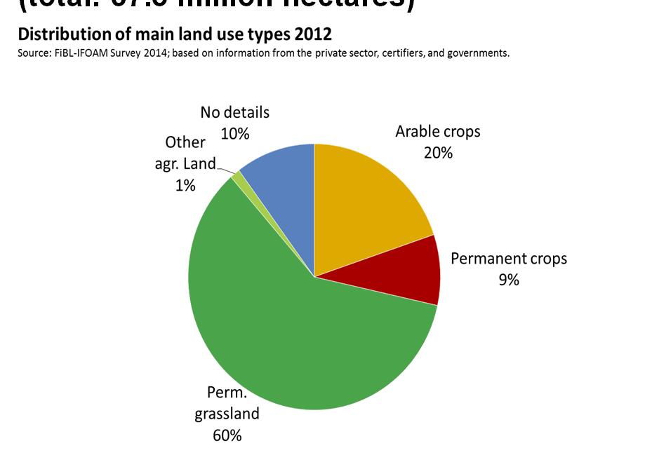 World: Use of organic agricultural land 2012 (total: 37.