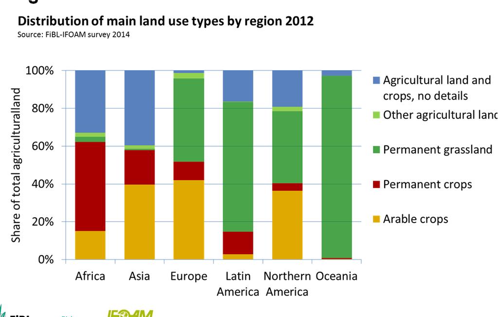 Agricultural land use by region in organic agriculture 2012