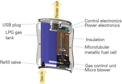 Technology End Use Fuel Cells