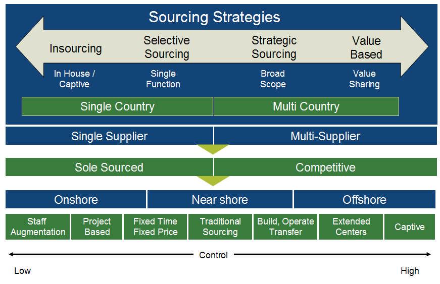 Sourcing Strategy Options and Combinations Multi-Sourcing is the provisioning and blending of services from the optimal set of
