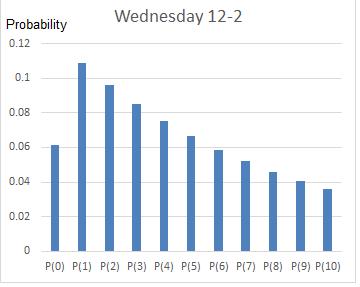 Business customers: Monday from 3-5 PM 0.2 0.1 0.0 Figure 9. General customers: Box plot for probability of people in the queue B.