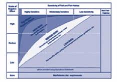 Figure 3: Applying the Risk Management Framework to Decision-making under the Habitat Protection Provisions of the Fisheries Act. Development proposal Sufficient information? Yes Fish habitat present?