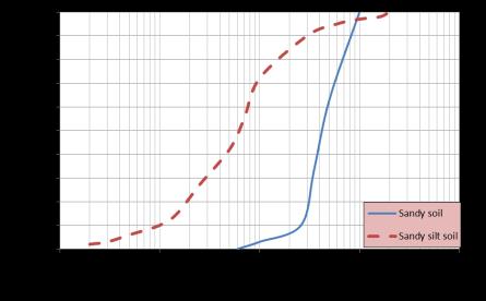 Khalida Ahmed Daud Figure 1 Particle size distribution curve 2.